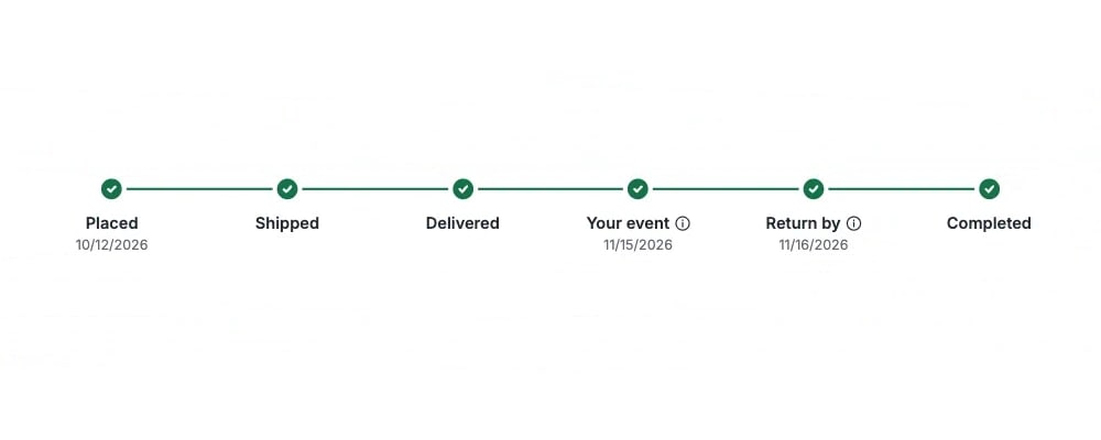 The order journey tracker, close on Your event: it checks off, the green line travels to Return by, dated the day after, then to Completed, and the view pulls back to the finished journey with every step checked